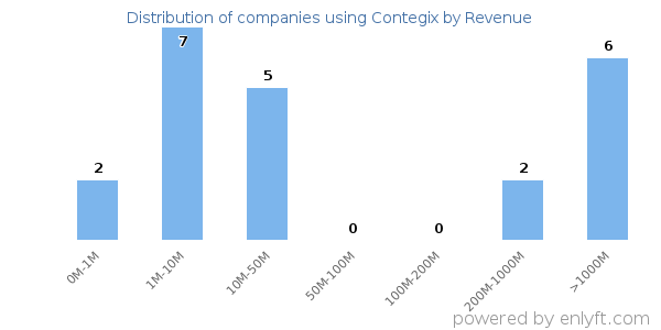 Contegix clients - distribution by company revenue