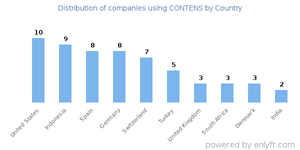 CONTENS customers by country