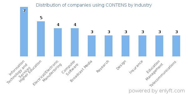 Companies using CONTENS - Distribution by industry