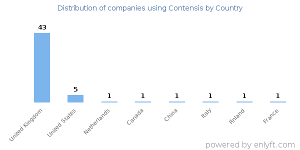 Contensis customers by country