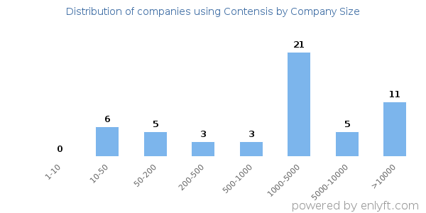 Companies using Contensis, by size (number of employees)