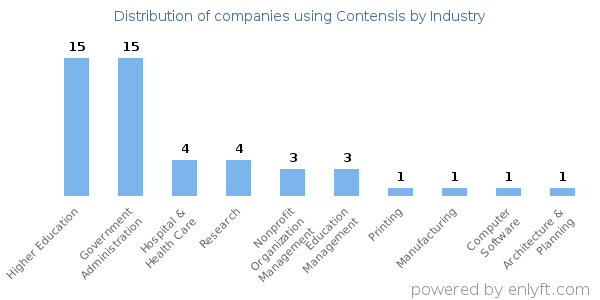 Companies using Contensis - Distribution by industry