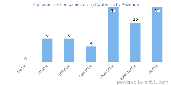 Contensis clients - distribution by company revenue
