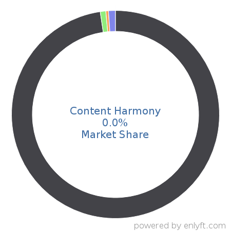 Content Harmony market share in Search Engine Marketing (SEM) is about 0.0%