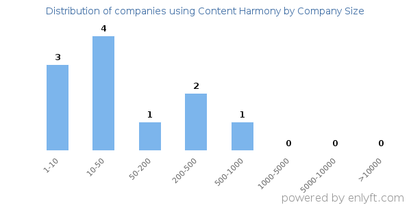 Companies using Content Harmony, by size (number of employees)