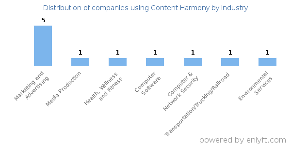 Companies using Content Harmony - Distribution by industry