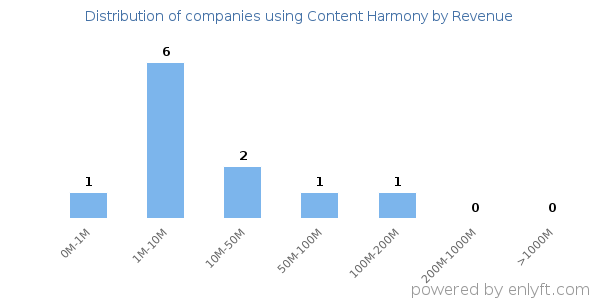 Content Harmony clients - distribution by company revenue