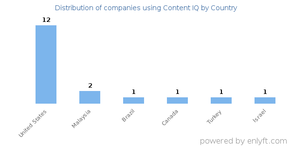 Content IQ customers by country