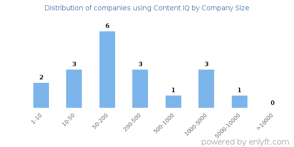 Companies using Content IQ, by size (number of employees)