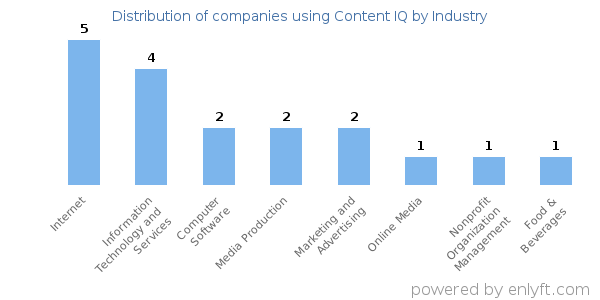 Companies using Content IQ - Distribution by industry