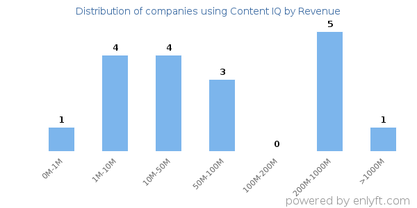 Content IQ clients - distribution by company revenue