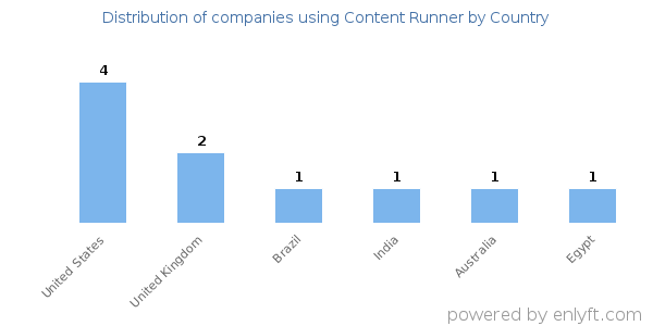 Content Runner customers by country