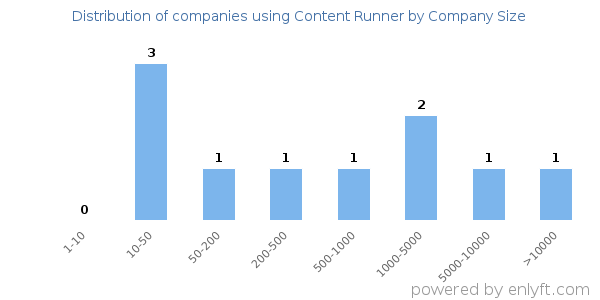 Companies using Content Runner, by size (number of employees)