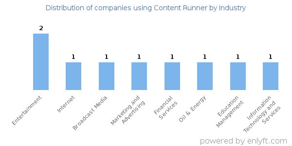 Companies using Content Runner - Distribution by industry