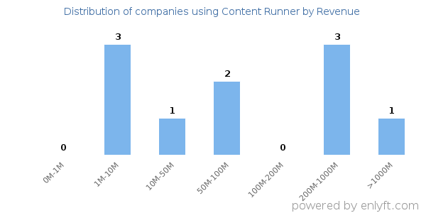 Content Runner clients - distribution by company revenue