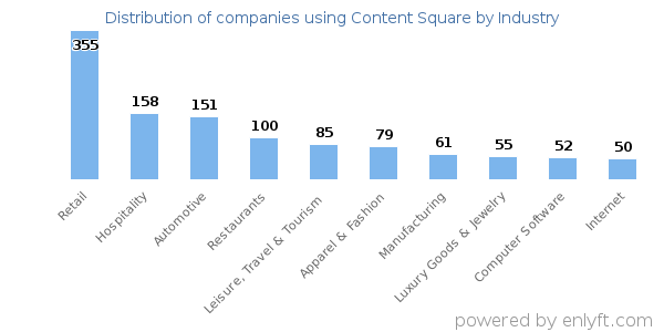 Companies using Content Square - Distribution by industry