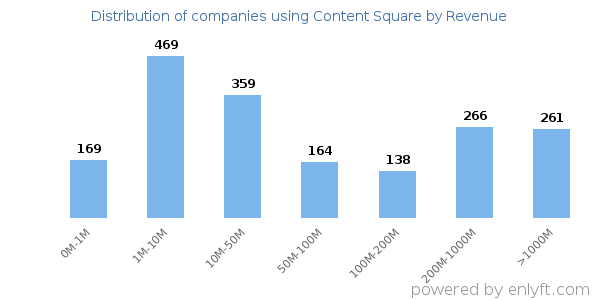 Content Square clients - distribution by company revenue