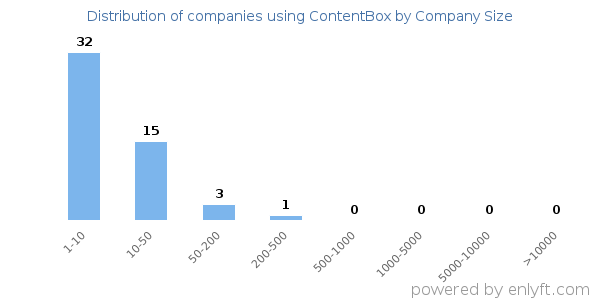 Companies using ContentBox, by size (number of employees)