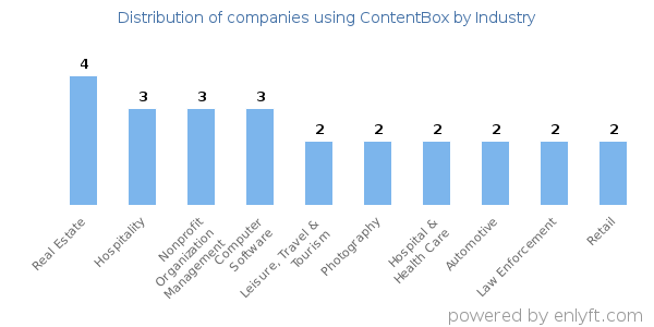 Companies using ContentBox - Distribution by industry
