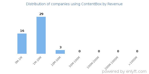 ContentBox clients - distribution by company revenue