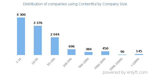 Companies using Contentful, by size (number of employees)