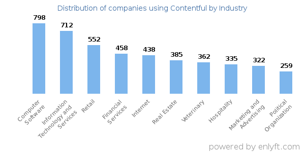 Companies using Contentful - Distribution by industry
