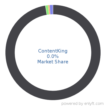 ContentKing market share in Search Engine Marketing (SEM) is about 0.0%