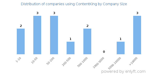 Companies using ContentKing, by size (number of employees)