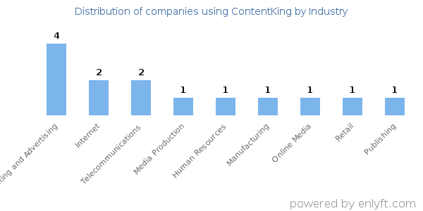 Companies using ContentKing - Distribution by industry