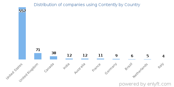 Contently customers by country