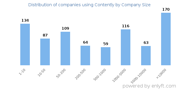 Companies using Contently, by size (number of employees)