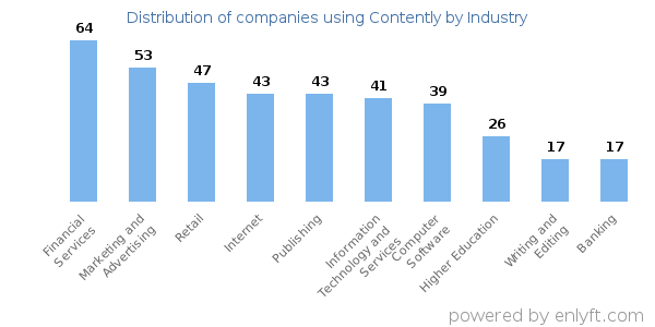 Companies using Contently - Distribution by industry