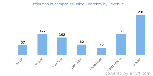 Contently clients - distribution by company revenue