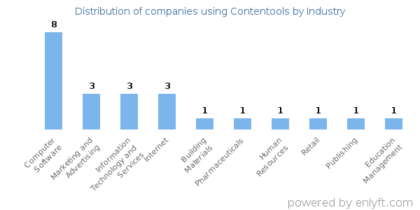 Companies using Contentools - Distribution by industry