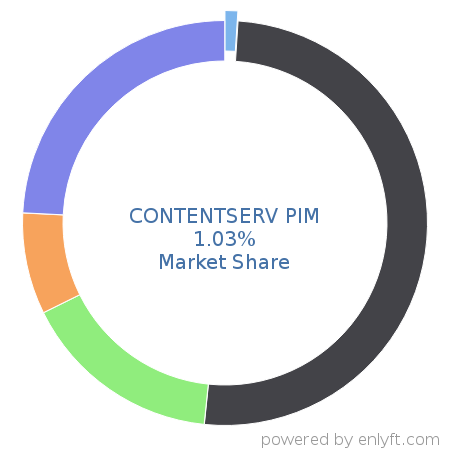 CONTENTSERV PIM market share in Product Information Management is about 1.03%