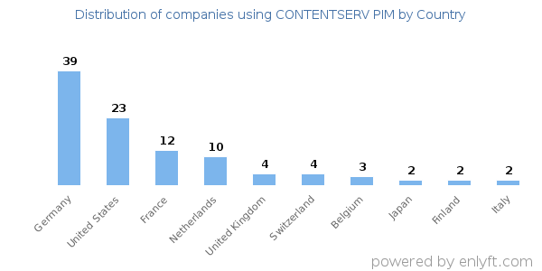 CONTENTSERV PIM customers by country
