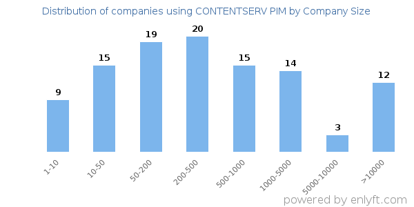 Companies using CONTENTSERV PIM, by size (number of employees)
