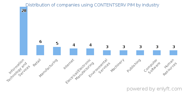 Companies using CONTENTSERV PIM - Distribution by industry