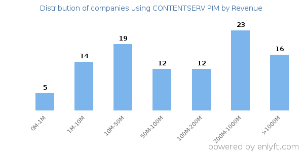 CONTENTSERV PIM clients - distribution by company revenue