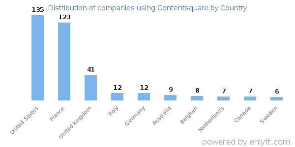 Contentsquare customers by country