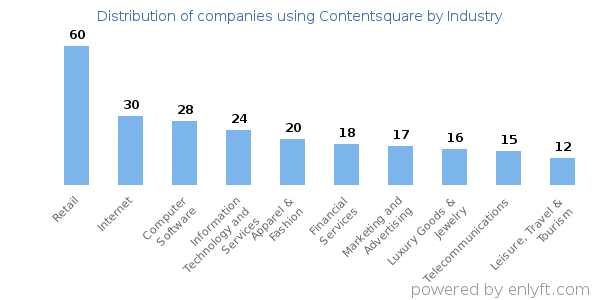 Companies using Contentsquare - Distribution by industry