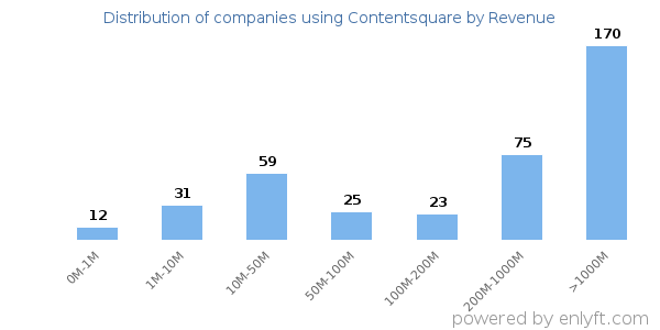 Contentsquare clients - distribution by company revenue