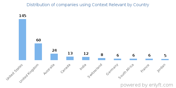 Context Relevant customers by country