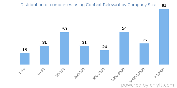 Companies using Context Relevant, by size (number of employees)