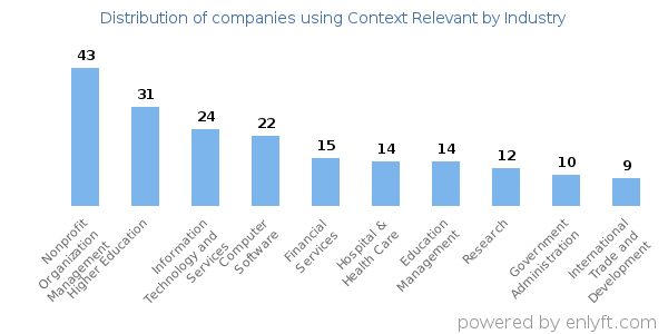 Companies using Context Relevant - Distribution by industry