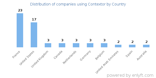 Contextor customers by country