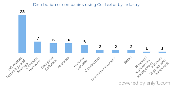 Companies using Contextor - Distribution by industry