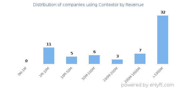 Contextor clients - distribution by company revenue