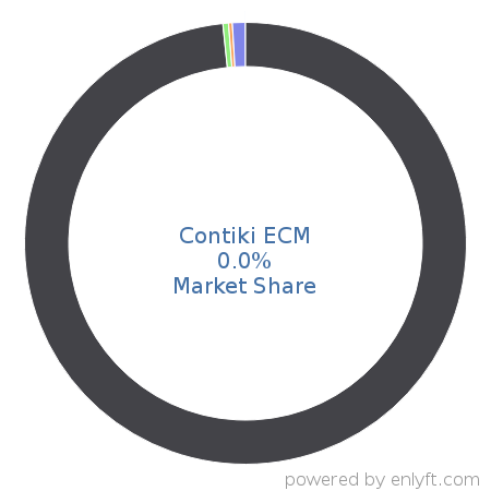 Contiki ECM market share in Contract Management is about 0.0%