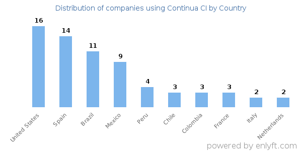 Continua CI customers by country